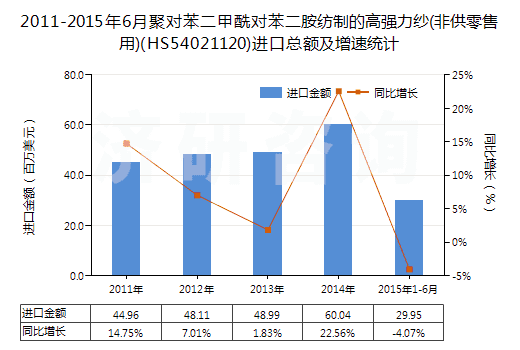 2011-2015年6月聚對苯二甲酰對苯二胺紡制的高強力紗(非供零售用)(HS54021120)進口總額及增速統(tǒng)計
